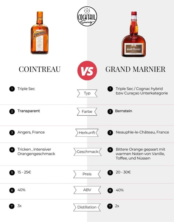 Cointreau Vs Grand Marnier - Der Ultimative Vergleich | Cocktail Society