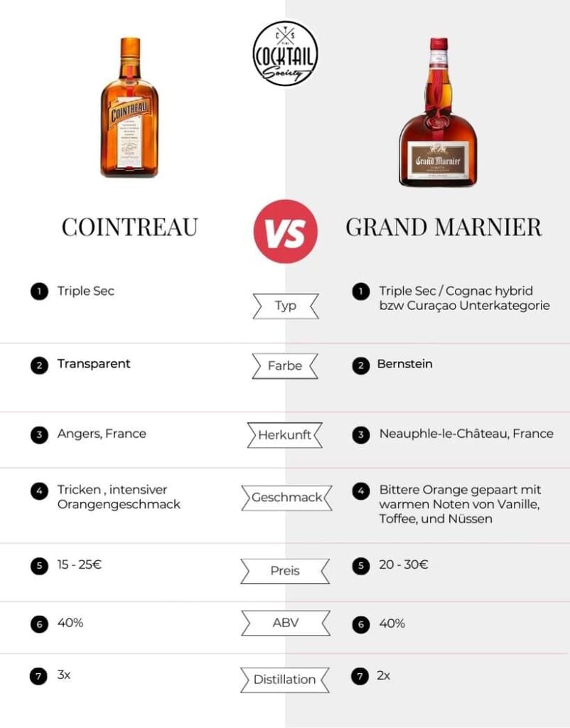 Übersicht Unterschied Cointreau und Grand Marnier